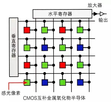 視覺(jué)檢測(cè)設(shè)備中相機(jī)內(nèi)部芯片的工作原理